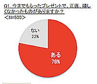 嬉しくないプレゼントをもらった経験アリは78 ソニーマーケティング調査 マイナビニュース