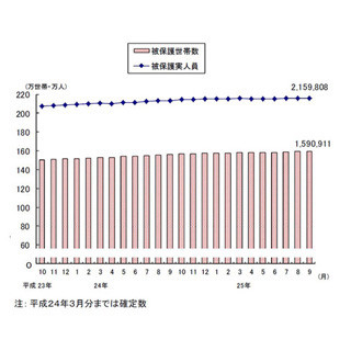 消費増税しても大丈夫!? 9月の"生活保護受給世帯"、過去最多を更新