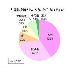 今年の大掃除で出た不用品、4人に1人が売る予定。希望の買取価格はいくら?