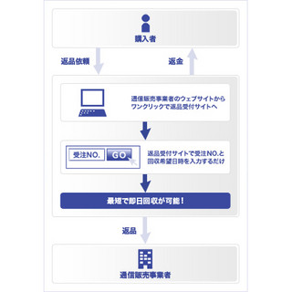 佐川急便 信書回収サービス 開始 申込書類の回収などを想定 Tech