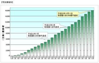 住信SBIネット銀行、住宅ローン取扱額が1兆6000億円を突破