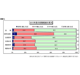 今年の就活生、66%が「就職戦線は楽になる」 - 大手企業を狙う学生は4割も