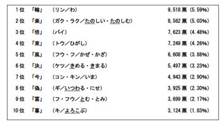 2013年「今年の漢字」は「輪」に決定! - チームワーク、輪の大切さを表す