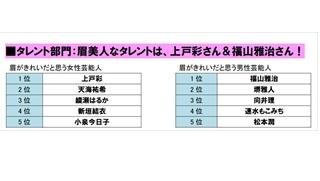 2013年度「ベスト眉ニスト」決定 -女性は「浅田真央」、男性はあの芸人に!