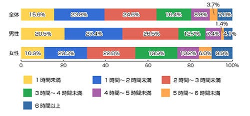 テレビを見ながら何してる 67 が 食事 51 がしていることは マイナビニュース