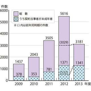 子どもの"クレジットカード"利用に注意! オンラインゲームのトラブルが急増