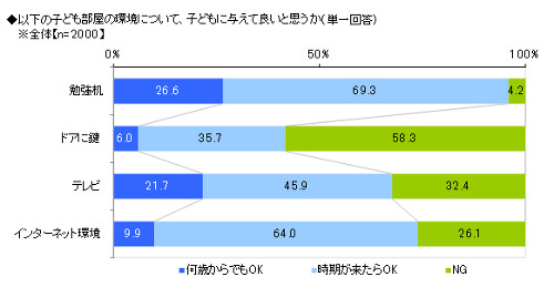 子供部屋にテレビや鍵は必要 親が考える設置してもいい年齢は 歳 マイナビニュース