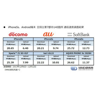 iPhone・Androidともにソフトバンクがトップに - MMD研究所が全国主要7都市で通信速度を調査