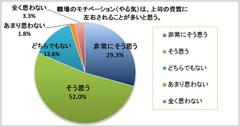 部下や後輩のモチベーションをマネジメントするのもあなたの力量 よりよいチームを保つための秘訣とは マイナビニュース