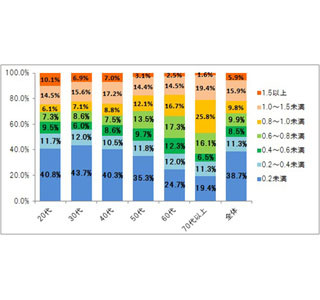 2人に1人が視力0.4未満!　テレビよりもパソコンの長時間使用が2割上回る