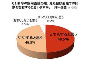 7割の採用担当者が「見た目採用」ある - ストッキングもチェック