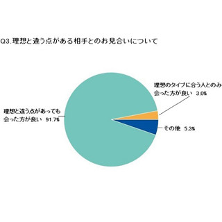 結婚が決まりやすい男性の年収、最低ラインは? -相談所の仲人が回答