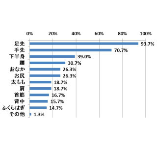 冷え性女子76%が使いたいグッズは「保湿保温性衣類」。出してもいい金額は?