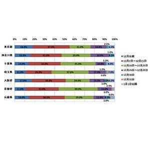 東京都民は年賀状の準備が早い!?　準備も投かんも最も遅い県は●●県