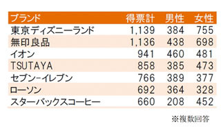 人気アルバイト3位は「イオン」、2位は「無印良品」。1位に選ばれたのは?