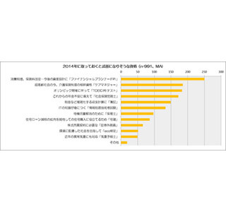 消費税率がアップする2014年、取っておくと武器になりそうな資格1位は?