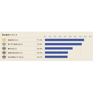 結婚相手に求める条件とは? -1位「性格」2位「思いやり」、3位は男女で差