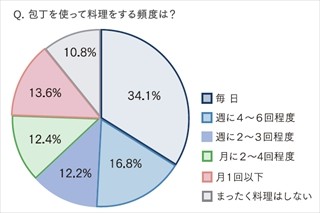 「魚の三枚下ろし」ができる人は何割? -和食文化と包丁にまつわる調査