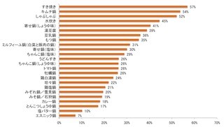 今年の冬に食べたい鍋1位は?  -2位「キムチ鍋」、3位「しゃぶしゃぶ」