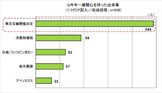 新成人に聞いた、2013年の関心事1位は? -2位消費税増税、3位台風