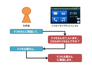 カーライフ支援サービス「ドコモ ドライブネットインフォ」が18日開始