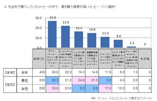 テイクアウトコーヒー、カフェとコンビニどちらで購入する?