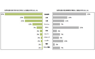 ホテルから持ち出される備品、多いのは? -「洗面用具」「テレビリモコン」