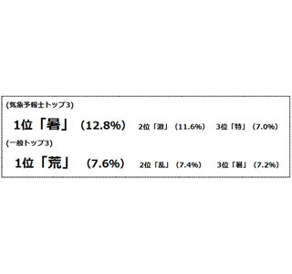 気象予報士が選んだ今年の天気を表す漢字、3位「特」、2位「激」、1位は?