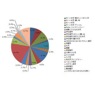 健康診断後に飲みたいお茶は「ヘルシア緑茶」、デート前に飲みたいお茶は?