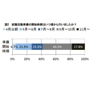 就活準備開始は「9～10月」が最多 - 始めた理由、6割が「不安と焦り」