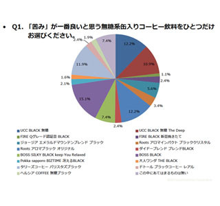 無糖系コーヒー飲料ランキング - 香り1位は「Roots」、眠気覚まし1位は?