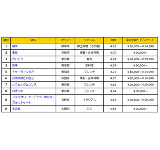 食べログ・ベストレストラン1位は岐阜県の郷土料理店!　都道府県別も発表