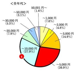 アベノミクスでクリスマスプレゼントの予算もアップ!? 「5001～1万円」最多