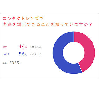 66%が40代から老眼を自覚。老眼を知られたくない人2位は「友達」、1位は?