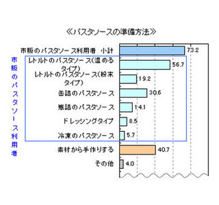 自宅で食べる好きなパスタ、59%があのソースを支持! ソース手作り派は40%