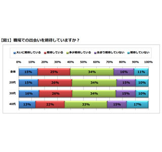 74%の女性が職場での出会いを期待。期待する出会いは「恋人」ではなく……