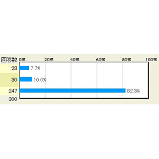 スマホで家計簿、約半数以上が途中で挫折 - マイナビニュース調査
