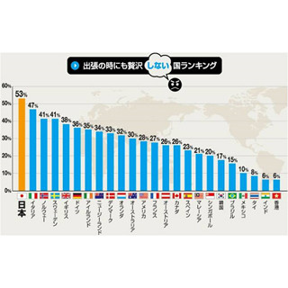 日本人は出張先で世界一「贅沢しない」　- 出張の見返りはお金より●●希望