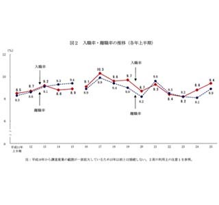 平成25年度上半期の雇用動向、入職・離職率ともに増 - 欠員率は1.5%に