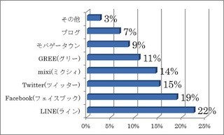 「SNSで知り合った人と実際に会ったことがある」は29%