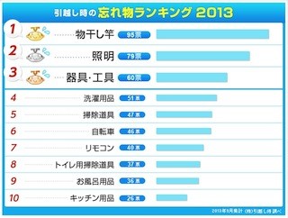 引越し時の忘れ物ランキング1位は? -2位「照明」、3位「器具・工具」