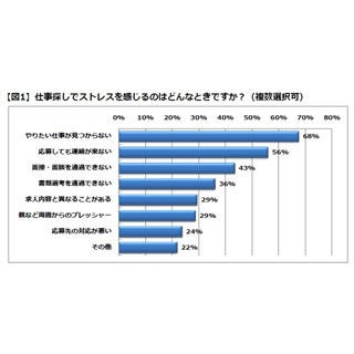 仕事探しストレス 落とされるより やりたい仕事が見つからない 方が辛い マイナビニュース