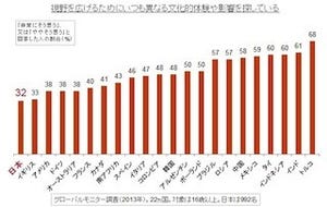 「いつも異文化体験を探している」日本人は36% -22か国中、最下位に
