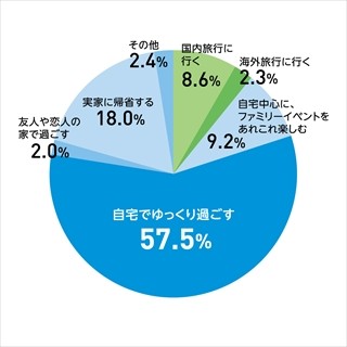 年末年始の過ごし方、「寝正月」が8割 -家では「家族とテレビ」が主流