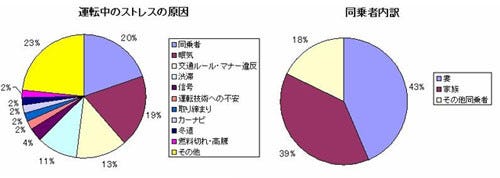 夫は運転中 渋滞より妻にストレス 川柳から分かったストレスな行為とは マイナビニュース