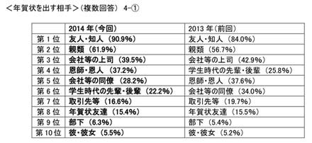 8割のビジネスパーソンが年賀状を出すと回答 会社関連は減少傾向に マイナビニュース