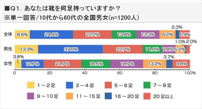 靴を何足持っている 男性は 3 4足 女性は 足 マイナビニュース