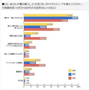 靴を何足持っている 男性は 3 4足 女性は 足 マイナビニュース