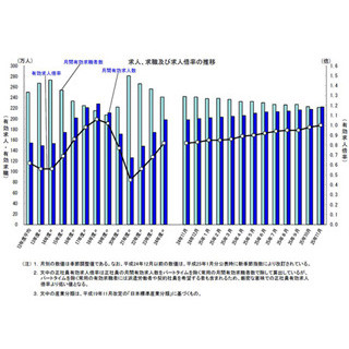 "有効求人倍率"、6年1カ月ぶり「1倍台」回復--"完全失業率"は横ばいの4.0%