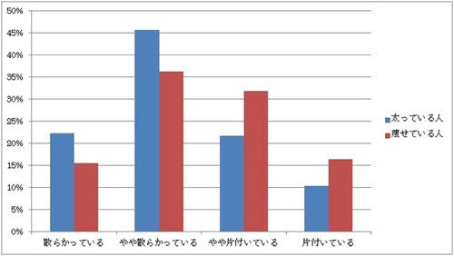 体型別で部屋の散らかり度を比較 太っている人の約7割は汚部屋 マイナビニュース